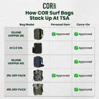 Chart showing COR Surf Bags and their approval for personal and carry-on items at TSA.